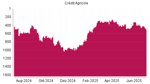 BOTSI®-Advisor Abstufung Credit Agricole von Rang 337 auf ...
