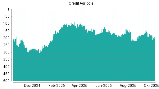 BOTSI®-Advisor Hochstufung Credit Agricole von Rang 230 auf Rang 206 BOTSI®-Advisor Hochstufung Credit Agricole von Rang 230 auf Rang 206