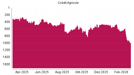 BOTSI®-Advisor Abstufung Credit Agricole von Rang 899 auf ...