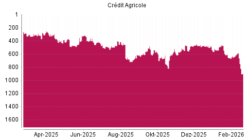 BOTSI®-Advisor Abstufung Credit Agricole von Rang 583 auf ...