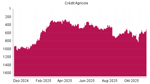 BOTSI®-Advisor Abstufung Credit Agricole von Rang 337 auf ...