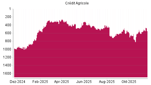 BOTSI®-Advisor Abstufung Credit Agricole von Rang 529 auf ...