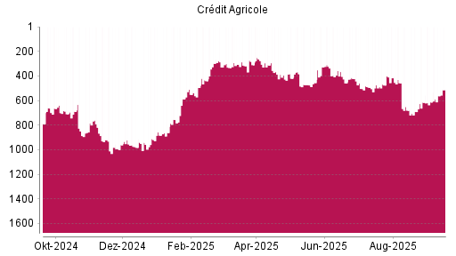 BOTSI®-Advisor Abstufung Credit Agricole von Rang 680 auf ...