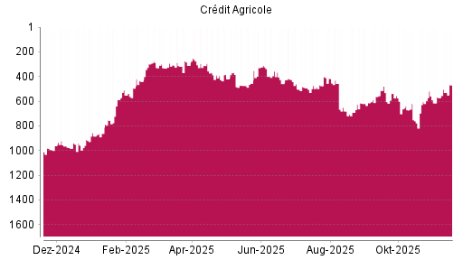 BOTSI®-Advisor Hochstufung Credit Agricole von Rang 613 auf ...