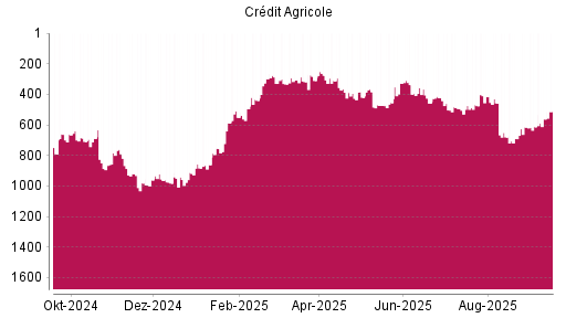 BOTSI®-Advisor Hochstufung Credit Agricole von Rang 615 auf Rang 613