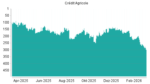 BOTSI®-Advisor Abstufung Credit Agricole von Rang 32 auf Rang 58