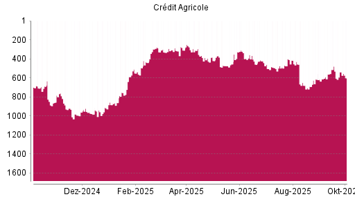 BOTSI®-Advisor Abstufung Credit Agricole von Rang 538 auf ...