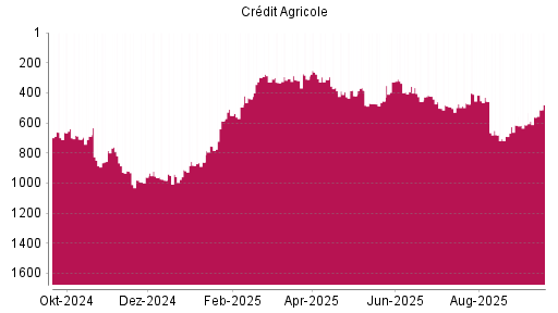 BOTSI®-Advisor Hochstufung Credit Agricole von Rang 493 auf ...
