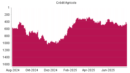 BOTSI®-Advisor Hochstufung Credit Agricole von Rang 420 auf ...