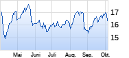 Credit Agricole Chart