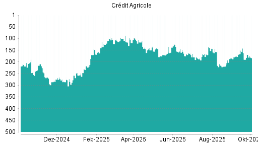 BOTSI®-Advisor Abstufung Credit Agricole von Rang 190 auf Rang 219