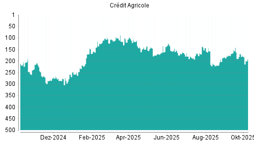 BOTSI®-Advisor Abstufung Credit Agricole von Rang 222 auf Rang 249