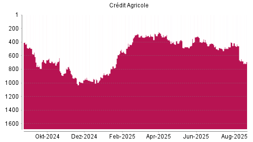 BOTSI®-Advisor Hochstufung Credit Agricole von Rang 756 auf ...
