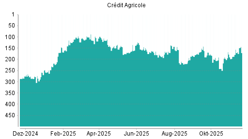 BOTSI®-Advisor Hochstufung Credit Agricole von Rang 190 auf Rang 179