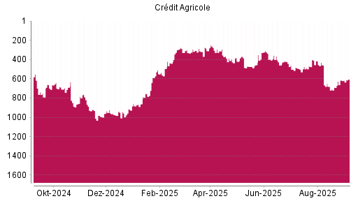 BOTSI®-Advisor Hochstufung Credit Agricole von Rang 615 auf Rang 613