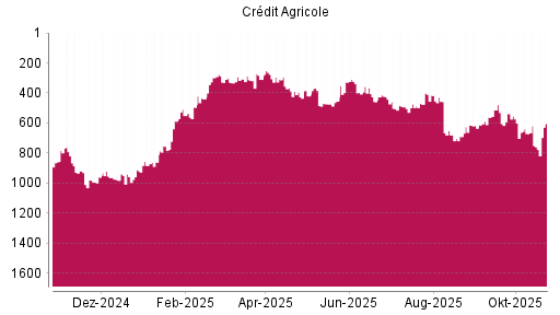 BOTSI®-Advisor Hochstufung Credit Agricole von Rang 760 auf ...