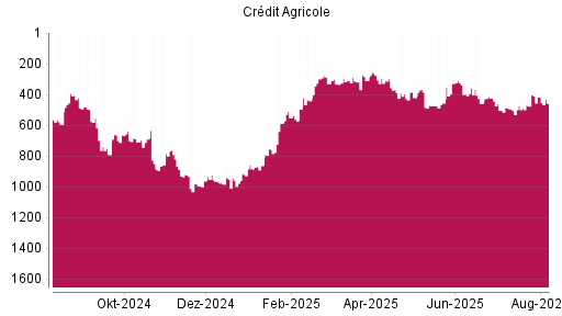 BOTSI®-Advisor Hochstufung Credit Agricole von Rang 475 auf ...