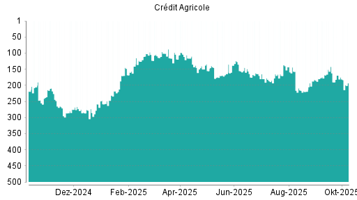 BOTSI®-Advisor Abstufung Credit Agricole von Rang 203 auf Rang 222