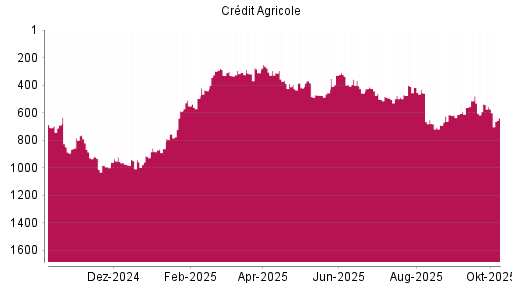 BOTSI®-Advisor Abstufung Credit Agricole von Rang 457 auf ...