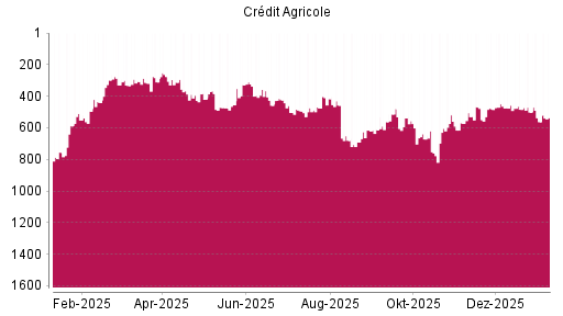 BOTSI®-Advisor Hochstufung Credit Agricole von Rang 615 auf Rang 613
