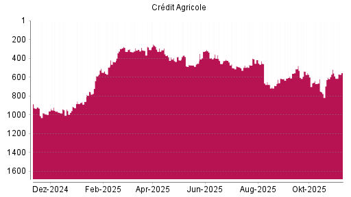 BOTSI®-Advisor Abstufung Credit Agricole von Rang 559 auf ...