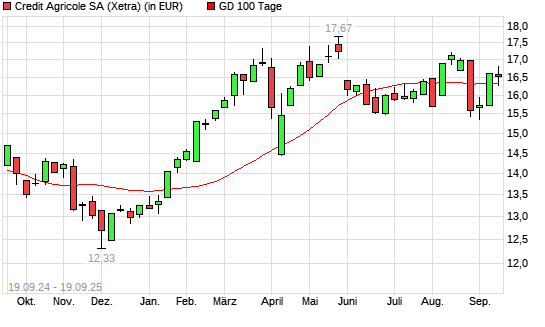 Credit Agricole-Aktie unter 100-Tage-Linie