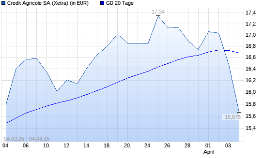 Credit Agricole-Aktie unter 20-Tage-Linie