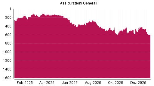 BOTSI®-Advisor Hochstufung Generali von Rang 207 auf ...