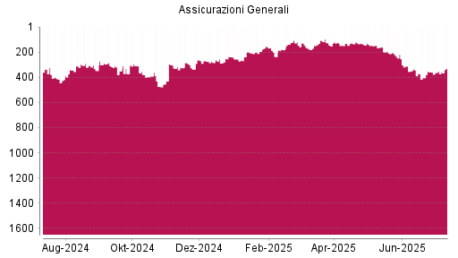 BOTSI®-Advisor Hochstufung Generali von Rang 359 auf ...