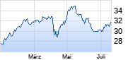 Generali Chart