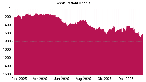BOTSI®-Advisor Hochstufung Generali von Rang 465 auf ...