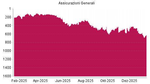 BOTSI®-Advisor Abstufung Generali von Rang 492 auf ...