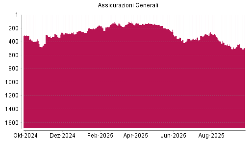 BOTSI®-Advisor Abstufung Generali von Rang 486 auf ...