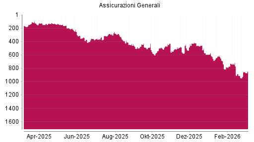 BOTSI®-Advisor Abstufung Generali von Rang 461 auf ...