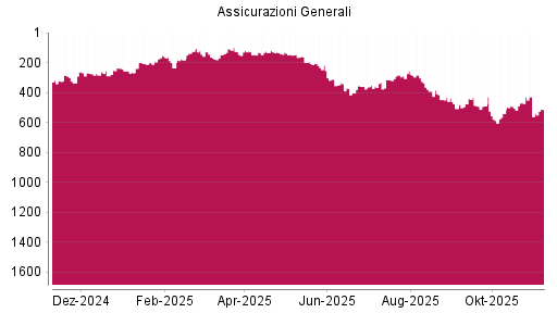 BOTSI®-Advisor Abstufung Generali von Rang 434 auf Rang 507