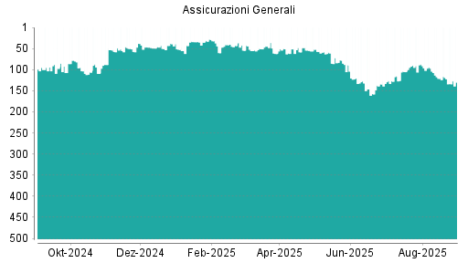 BOTSI®-Advisor Abstufung Generali von Rang 63 auf Rang 68