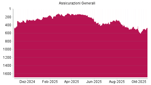 BOTSI®-Advisor Hochstufung Generali von Rang 493 auf ...