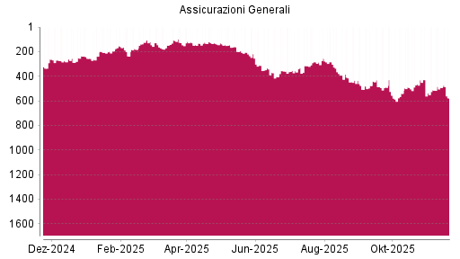 BOTSI®-Advisor Abstufung Generali von Rang 492 auf ...