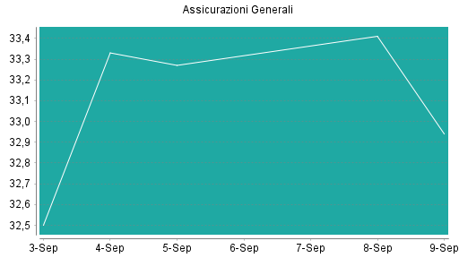 BOTSI®-Advisor Abstufung Generali von Rang 133 auf Rang 158