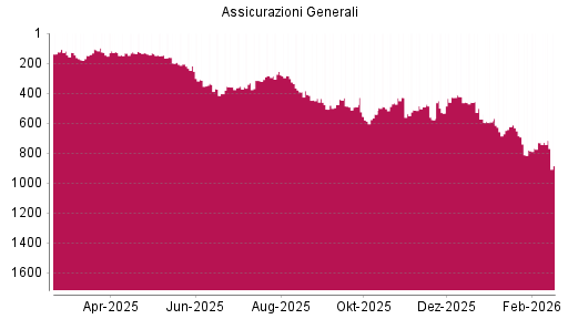 BOTSI®-Advisor Hochstufung Generali von Rang 730 auf ...