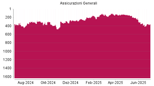 BOTSI®-Advisor Hochstufung Generali von Rang 403 auf ...