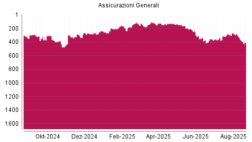BOTSI®-Advisor Hochstufung Generali von Rang 328 auf ...