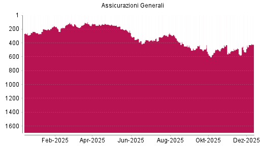 BOTSI®-Advisor Hochstufung Generali von Rang 427 auf ...