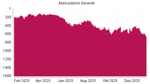 BOTSI®-Advisor Hochstufung Generali von Rang 512 auf ...