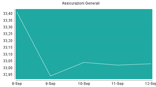 BOTSI®-Advisor Hochstufung Generali von Rang 185 auf Rang 177