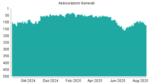 BOTSI®-Advisor Abstufung Generali von Rang 97 auf Rang 100