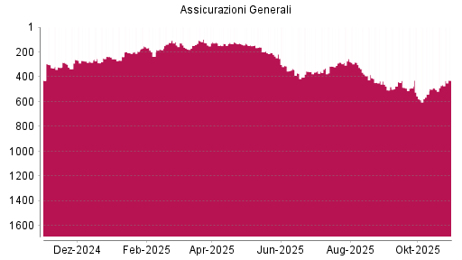 BOTSI®-Advisor Abstufung Generali von Rang 379 auf ...