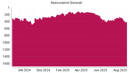 BOTSI®-Advisor Hochstufung Generali von Rang 146 auf ...