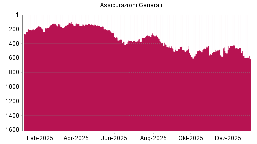 BOTSI®-Advisor Abstufung Generali von Rang 461 auf ...