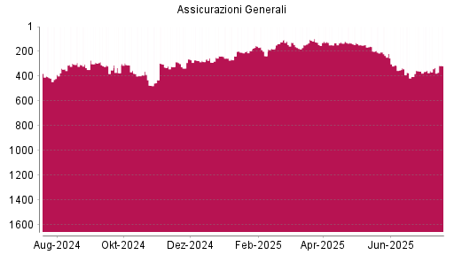 BOTSI®-Advisor Hochstufung Generali von Rang 331 auf ...